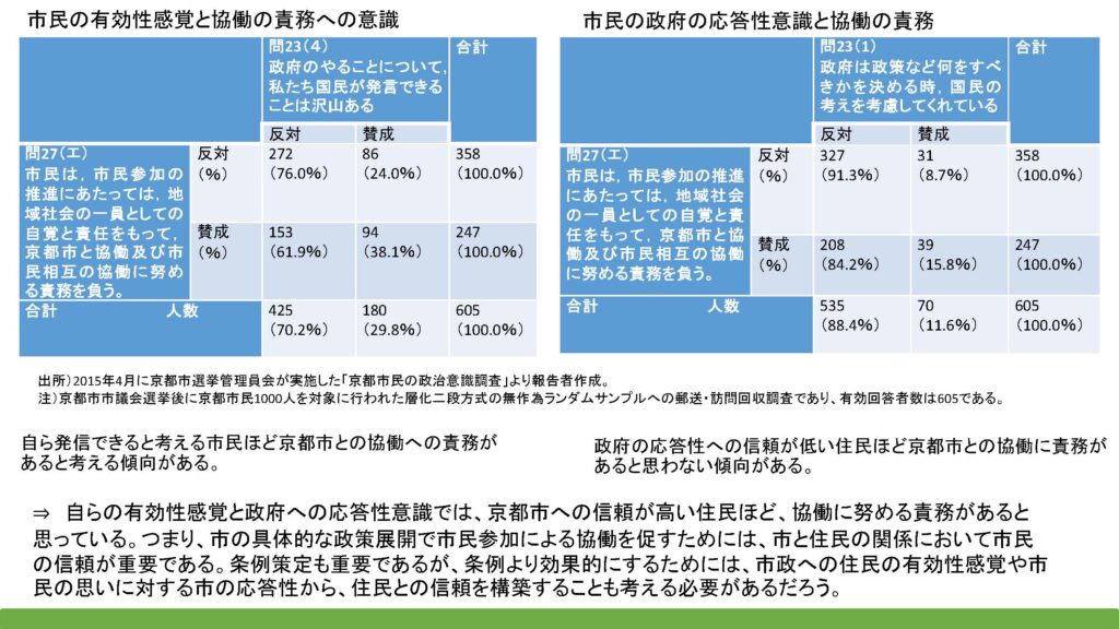 協働の責務についての考え方と、市民の、有効性感覚や政府の応答性についての意識との関連を示す表