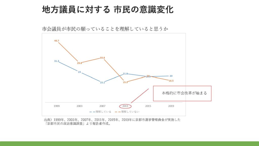 市会議員が市民の願っていることを理解していると思うかという意識の推移